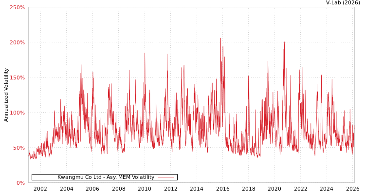 graph of Kwangmu Co Ltd AMEM
