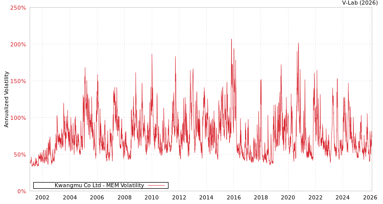 graph of Kwangmu Co Ltd MEM