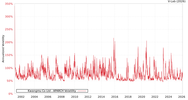 graph of Kwangmu Co Ltd APARCH