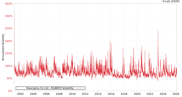 graph of Kwangmu Co Ltd EGARCH