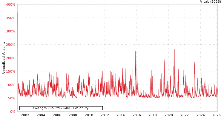 graph of Kwangmu Co Ltd GARCH