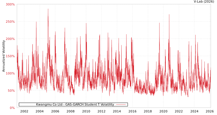 graph of Kwangmu Co Ltd GAS-GARCH-T