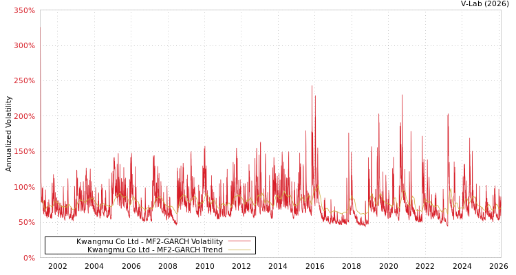 graph of Kwangmu Co Ltd MF2-GARCH