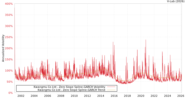 graph of Kwangmu Co Ltd S0GARCH