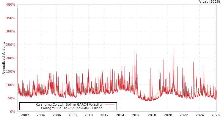 graph of Kwangmu Co Ltd SGARCH