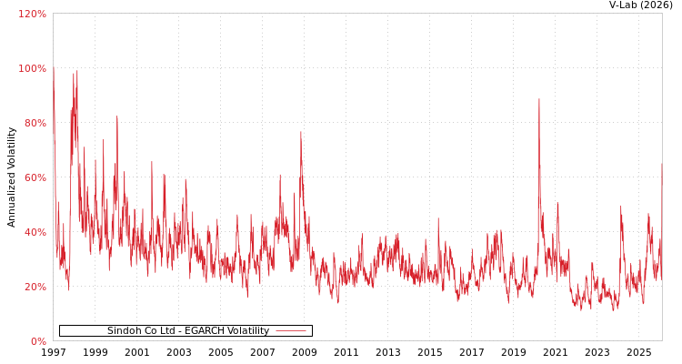 graph of Sindoh Co Ltd EGARCH