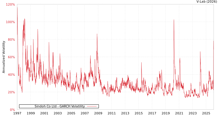 graph of Sindoh Co Ltd GARCH