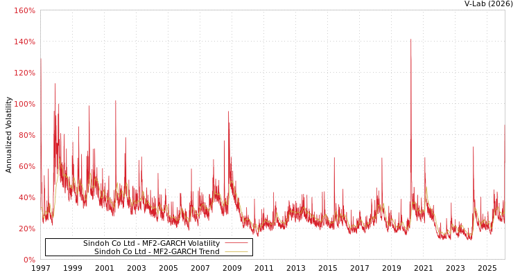 graph of Sindoh Co Ltd MF2-GARCH