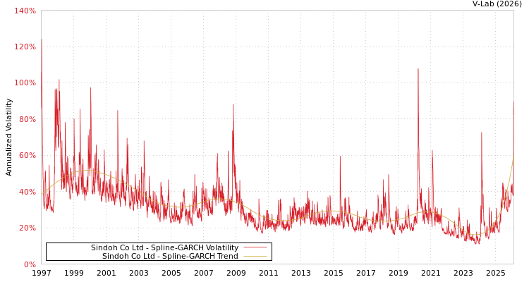 graph of Sindoh Co Ltd SGARCH