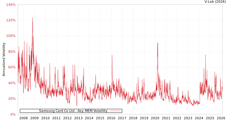 graph of Samsung Card Co Ltd AMEM