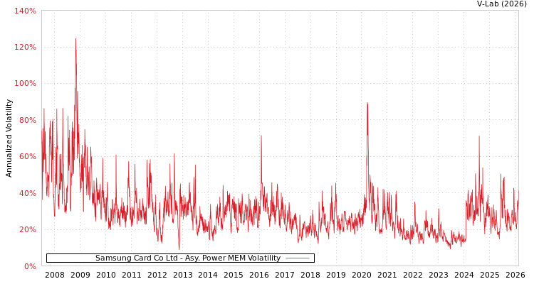 graph of Samsung Card Co Ltd APMEM