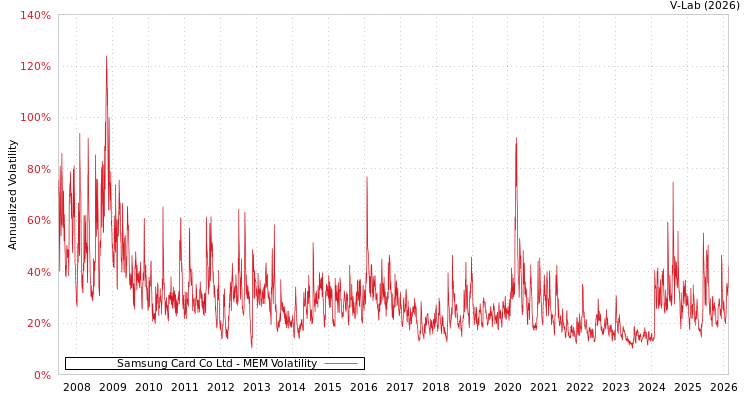 graph of Samsung Card Co Ltd MEM