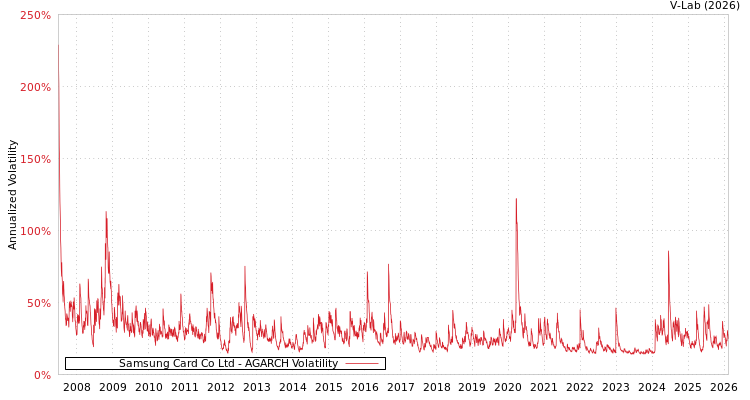 graph of Samsung Card Co Ltd AGARCH