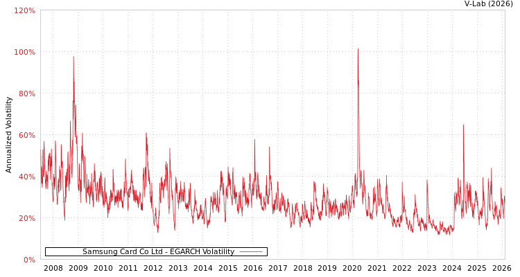 graph of Samsung Card Co Ltd EGARCH