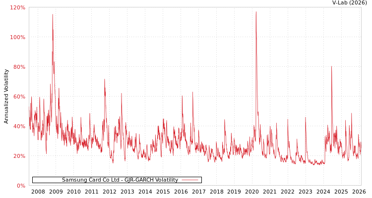 graph of Samsung Card Co Ltd GJR-GARCH