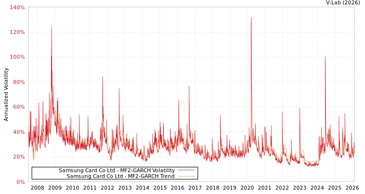graph of Samsung Card Co Ltd MF2-GARCH