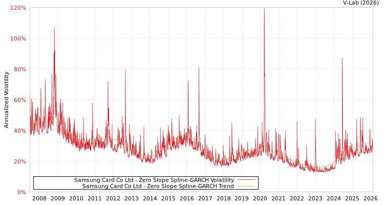 graph of Samsung Card Co Ltd S0GARCH