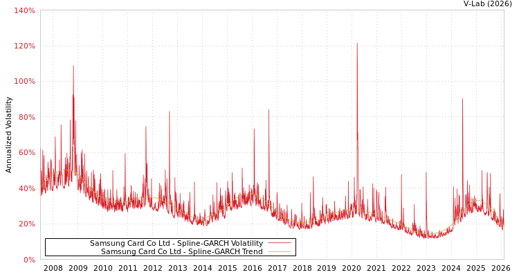 graph of Samsung Card Co Ltd SGARCH