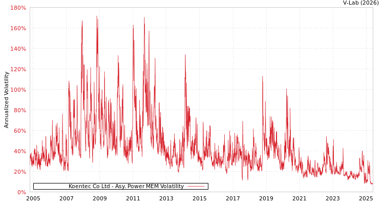 graph of Koentec Co Ltd APMEM