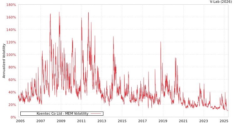 graph of Koentec Co Ltd MEM