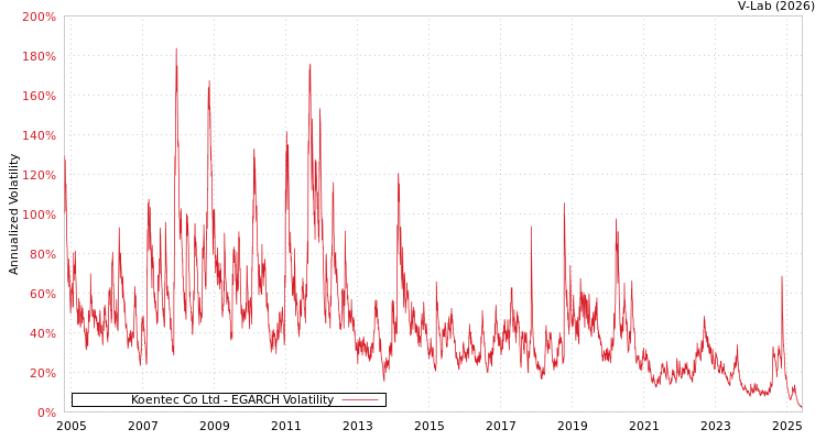 graph of Koentec Co Ltd EGARCH