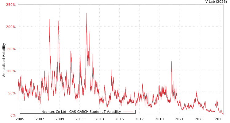 graph of Koentec Co Ltd GAS-GARCH-T