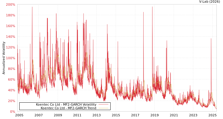 graph of Koentec Co Ltd MF2-GARCH