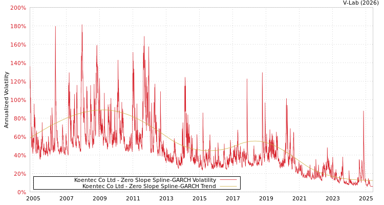 graph of Koentec Co Ltd S0GARCH
