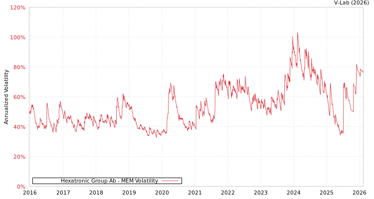 graph of Hexatronic Group Ab MEM