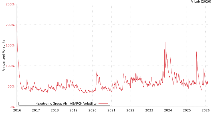 graph of Hexatronic Group Ab AGARCH