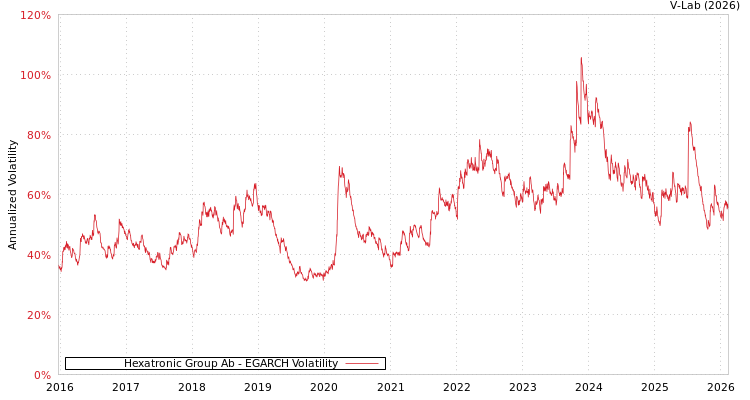 graph of Hexatronic Group Ab EGARCH