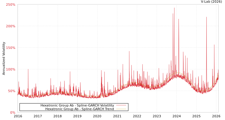 graph of Hexatronic Group Ab SGARCH