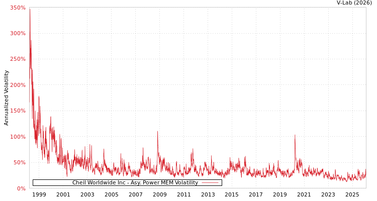 graph of Cheil Worldwide Inc APMEM
