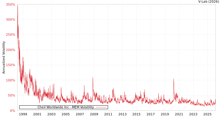 graph of Cheil Worldwide Inc MEM