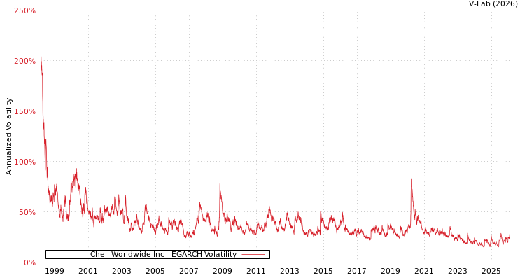 graph of Cheil Worldwide Inc EGARCH