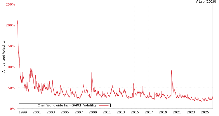 graph of Cheil Worldwide Inc GARCH