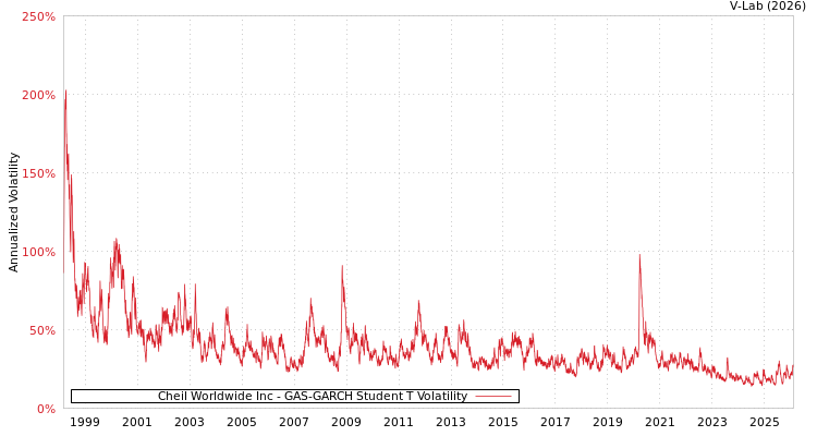 graph of Cheil Worldwide Inc GAS-GARCH-T