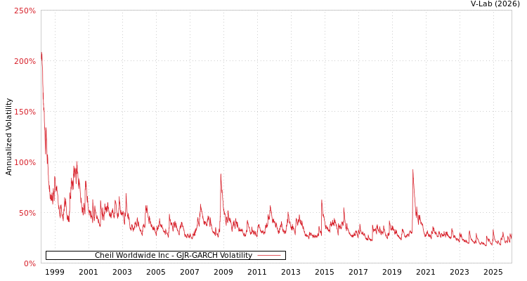 graph of Cheil Worldwide Inc GJR-GARCH