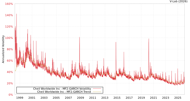 graph of Cheil Worldwide Inc MF2-GARCH