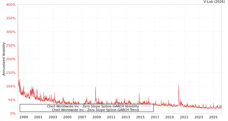 graph of Cheil Worldwide Inc S0GARCH