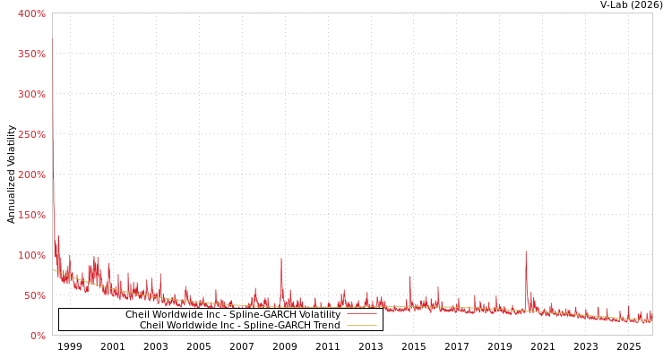 graph of Cheil Worldwide Inc SGARCH