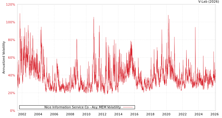 graph of Nice Information Service Co AMEM