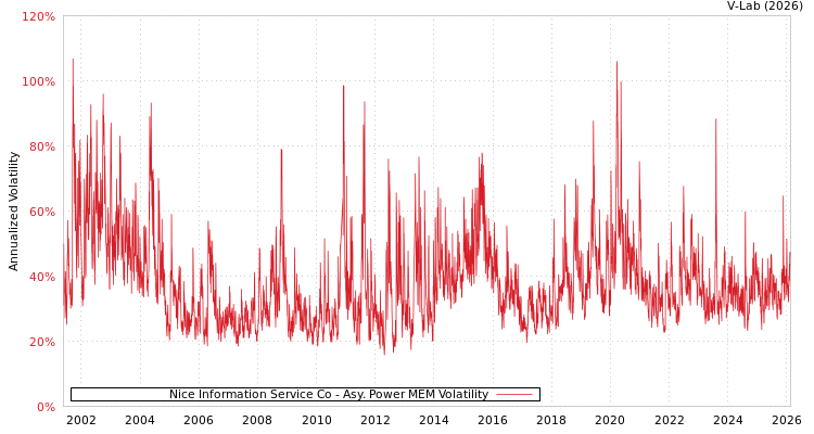 graph of Nice Information Service Co APMEM