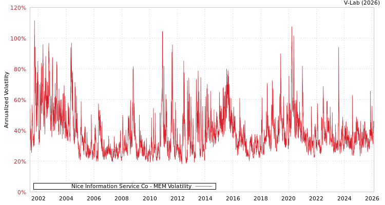 graph of Nice Information Service Co MEM