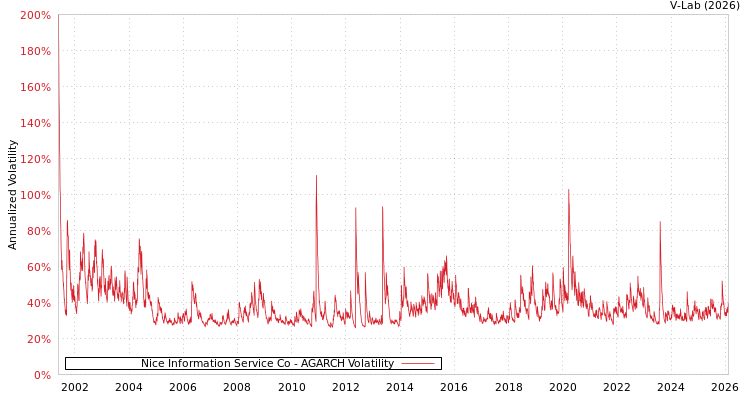 graph of Nice Information Service Co AGARCH