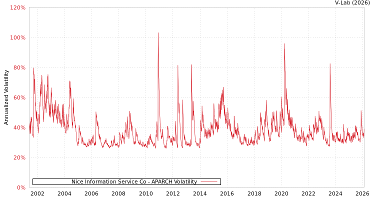 graph of Nice Information Service Co APARCH