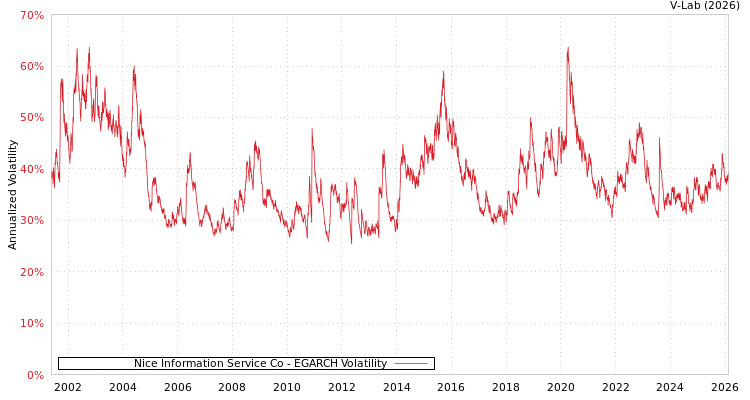 graph of Nice Information Service Co EGARCH