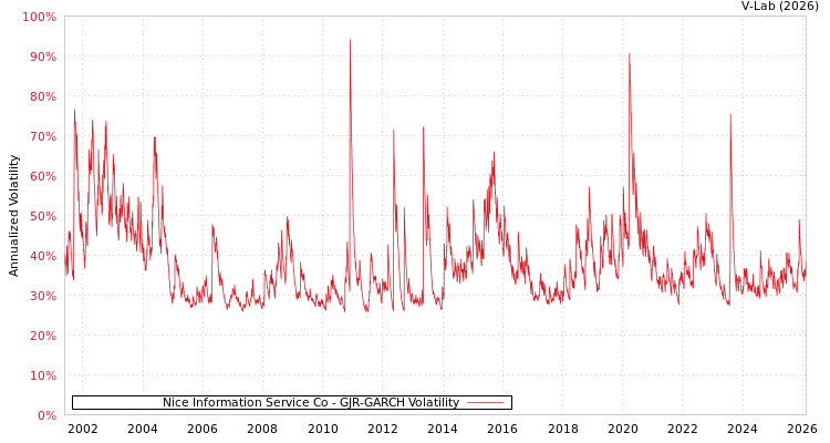 graph of Nice Information Service Co GJR-GARCH