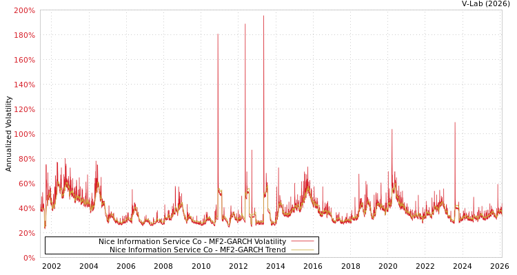 graph of Nice Information Service Co MF2-GARCH