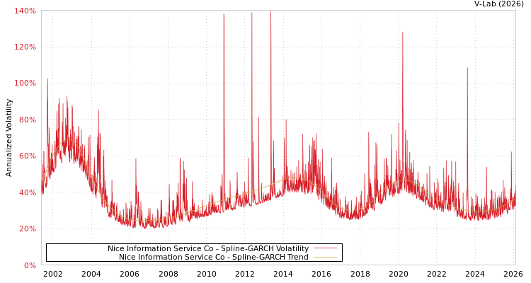 graph of Nice Information Service Co SGARCH